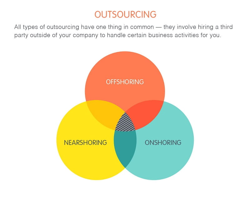 definition of outsourcing