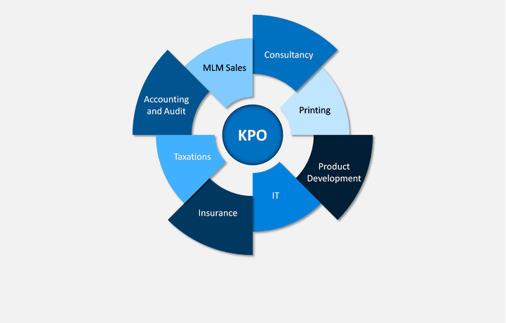 knowledge process outsourcing (KPO)