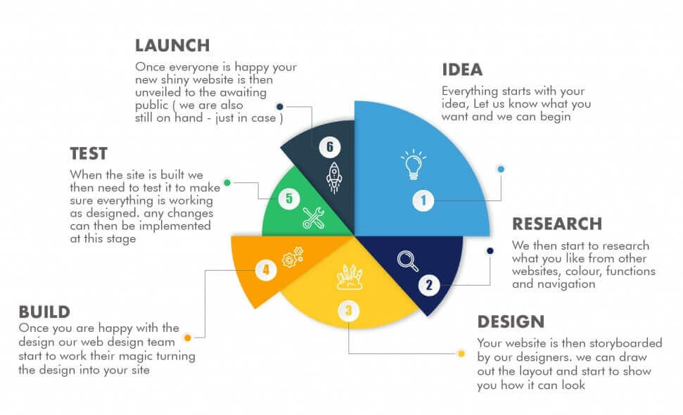 overview of the web development process