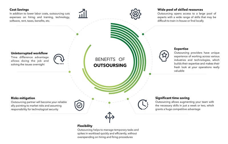 lower labor costs in outsourcing destinations