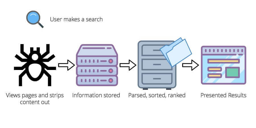 how do search engines work