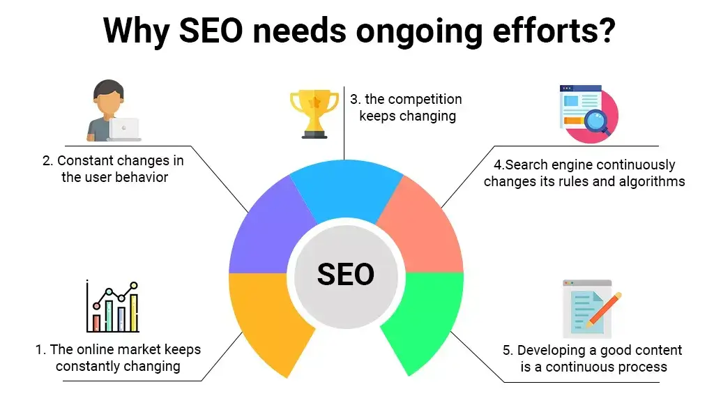 ongoing seo efforts for businesses