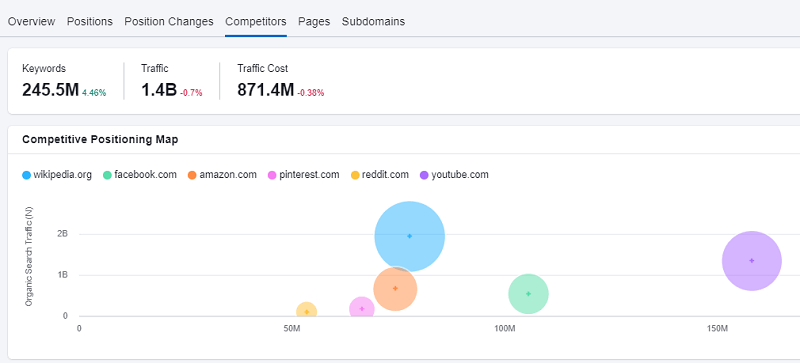 how to do seo competitive analysis